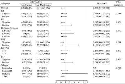 Metabolic syndrome is a risk factor for breast cancer patients receiving neoadjuvant chemotherapy: A case-control study